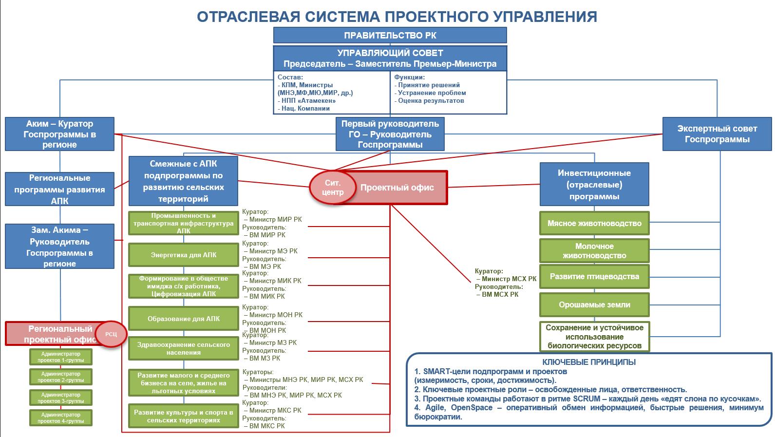 Кураторы госпрограмм. Кураторы госпрограмм