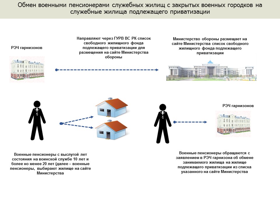 Как приватизировать служебную