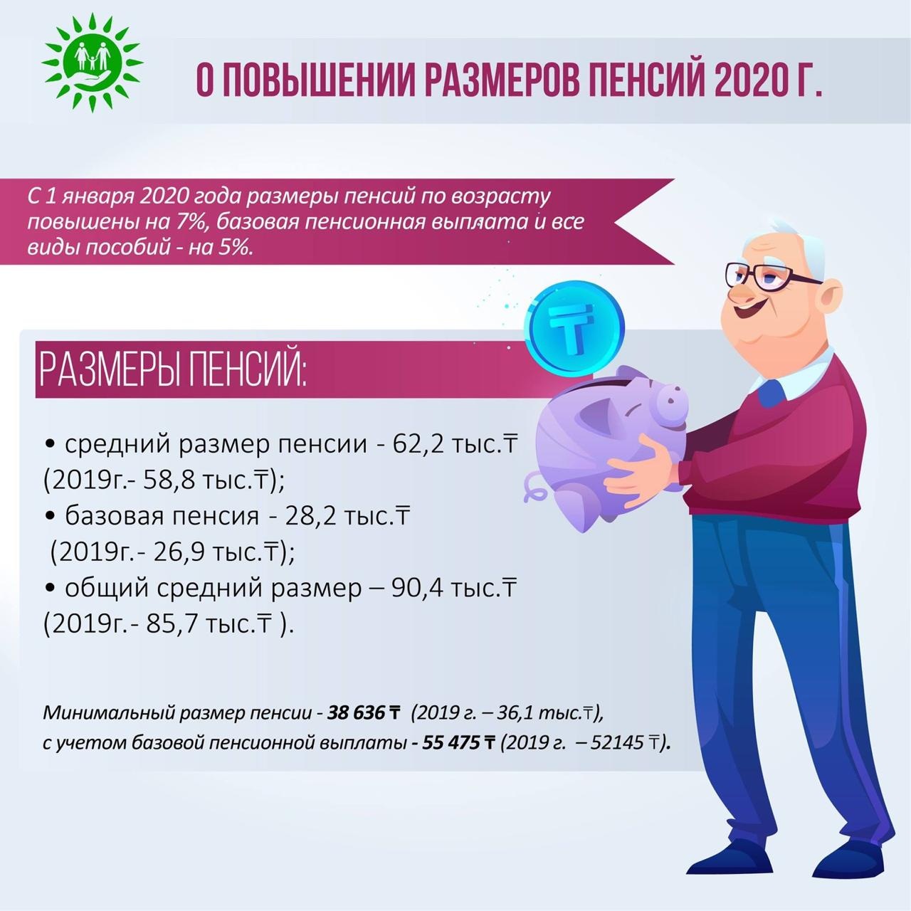 Во сколько лет пенсия в казахстане. Базовая пенсия в Казахстане. Максимальная пенсия в Казахстане. Повышение пенсионного возраста в Казахстане. Базовая пенсия в Казахстане в 2022.