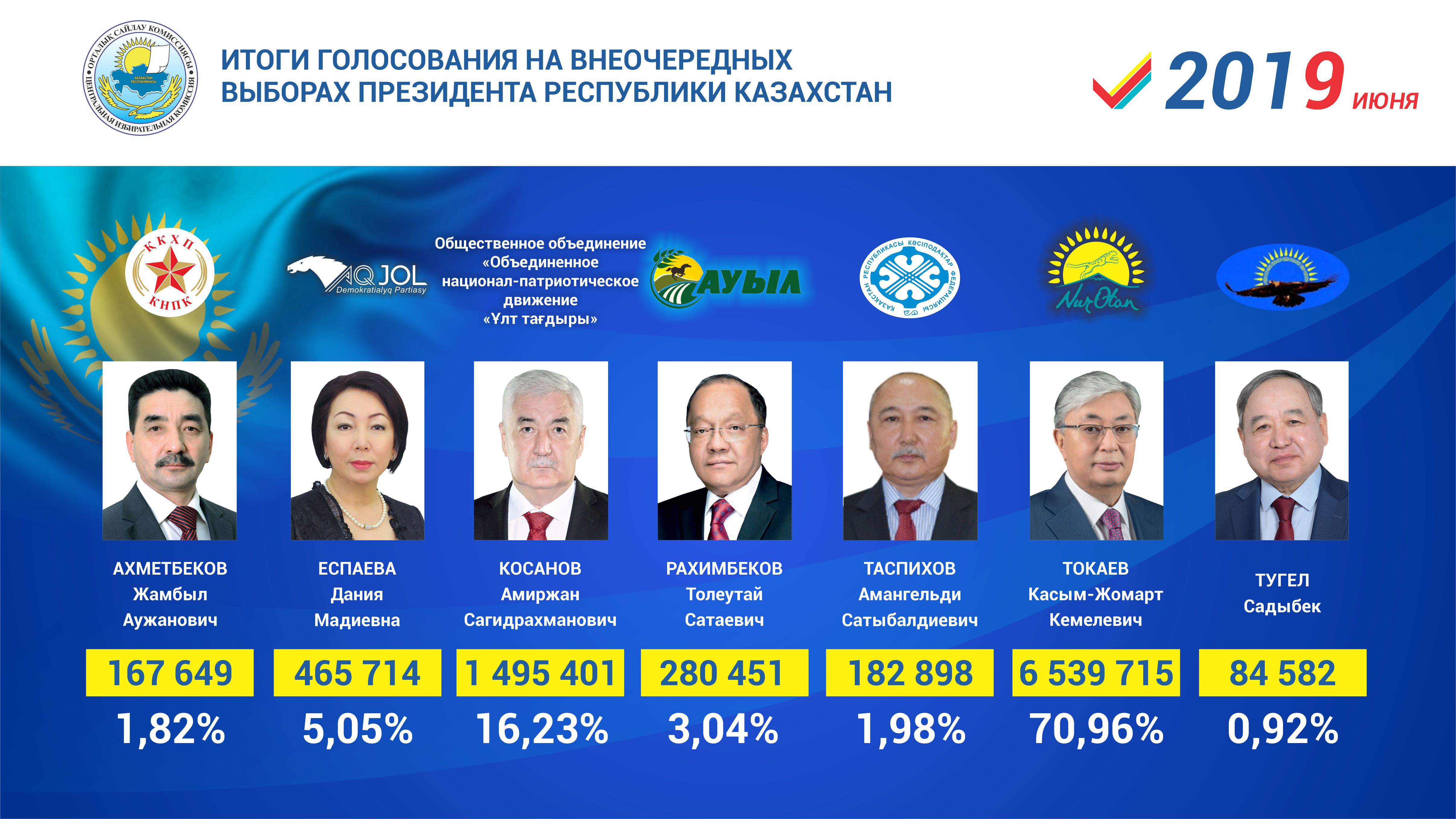 Какие кандидаты на президентских выборах. Выборы президента Казахстана 2019. Итоги выборов в Казахстане. Выбора президента Казахстана.