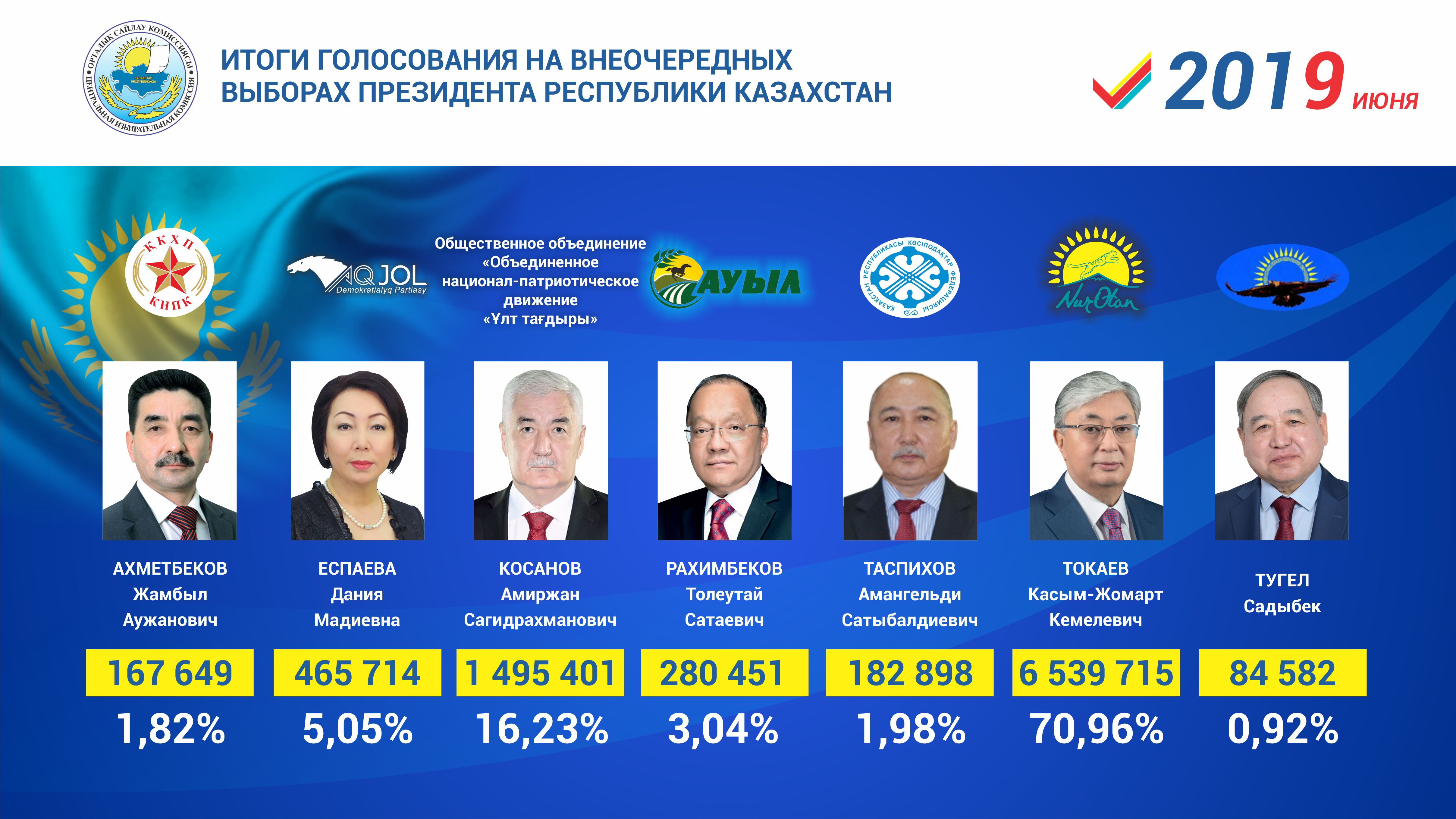 Президентские выборы 2019. Выборы президента Казахстана 2019. Итоги выборов в Казахстане. Выбора президента Казахстана.