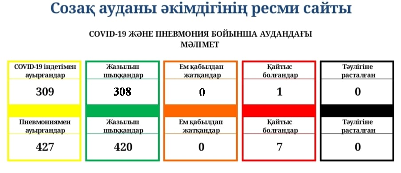 COVID-19 ЖӘНЕ  ПНЕВМОНИЯ БОЙЫНША АУДАНДАҒЫ МӘЛІМЕТ