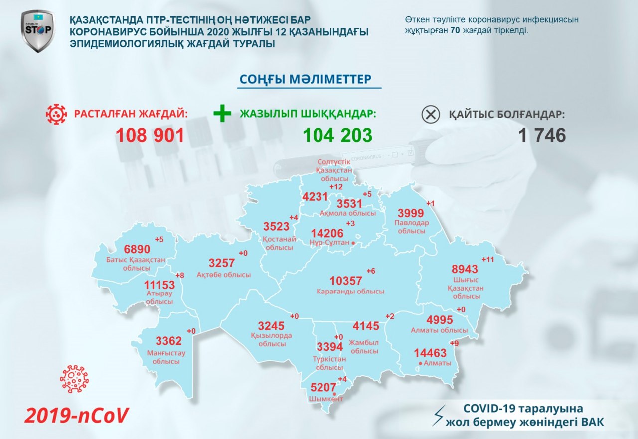 COVID-19 ауруының жаңа жағдайлары туралы (12.10.2020)