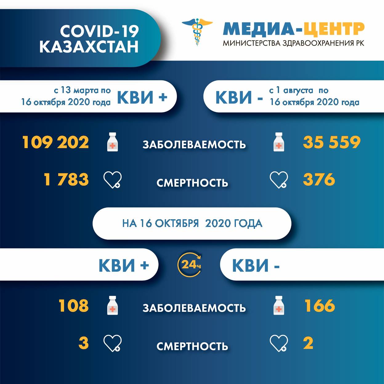 Информация о заболеваемости коронавирусной инфекцией в РК на 16.10.2020г.