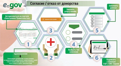 eGov.kz порталында донорлықпен келісуге немесе одан бас тартуға болады
