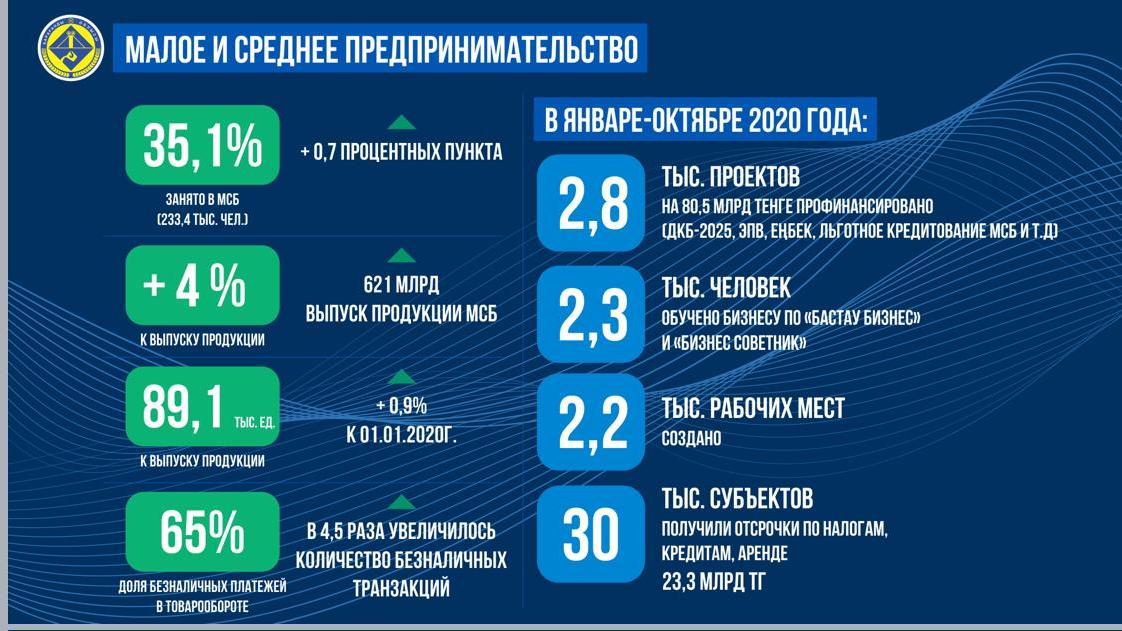 Қарағанды облысының ШОБ саласы мемлекеттік қолдаудың арқасында өнім шығару 4%-ға өсуін қамтамасыз етілді