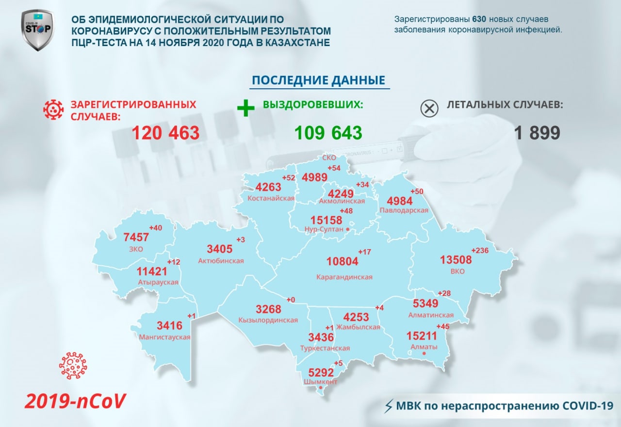 Қостанай облысында коронавирустық инфекция бойынша эпидемиологиялық жағдай туралы ақпарат