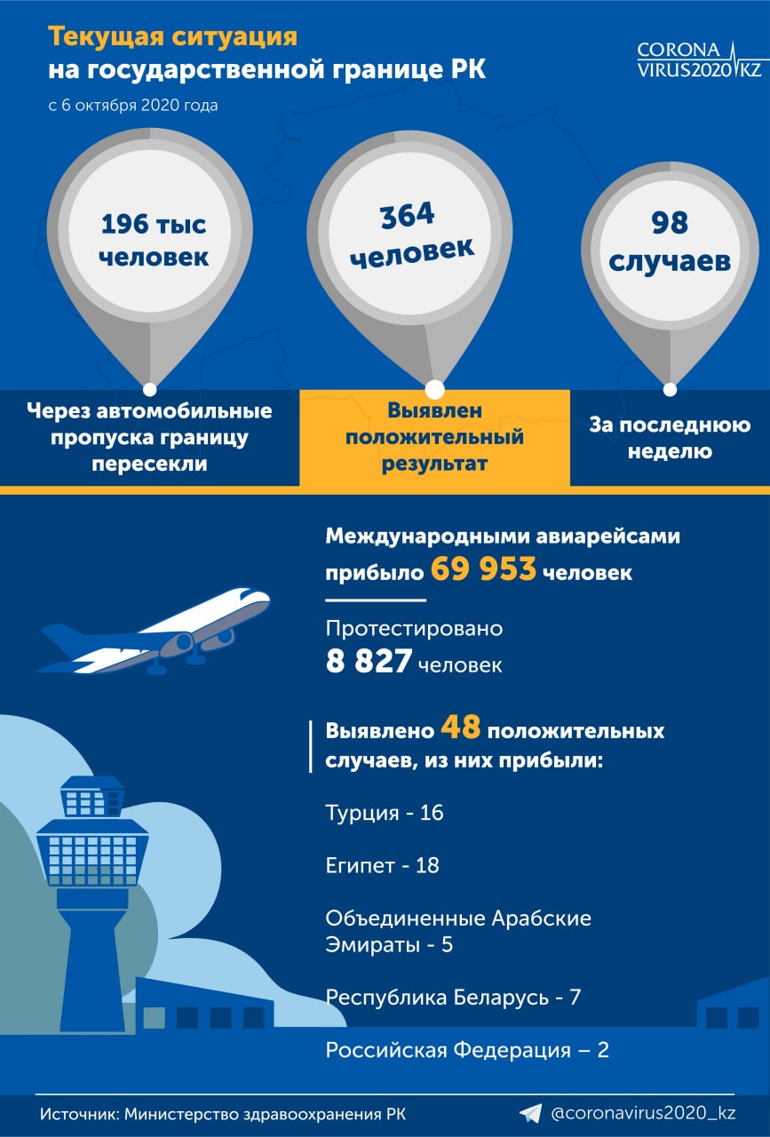 📣 Қазақстанда өткен тәулікте 682 адамда коронавирус індеті ПТР арқылы расталып ауырғаны белгілі болды