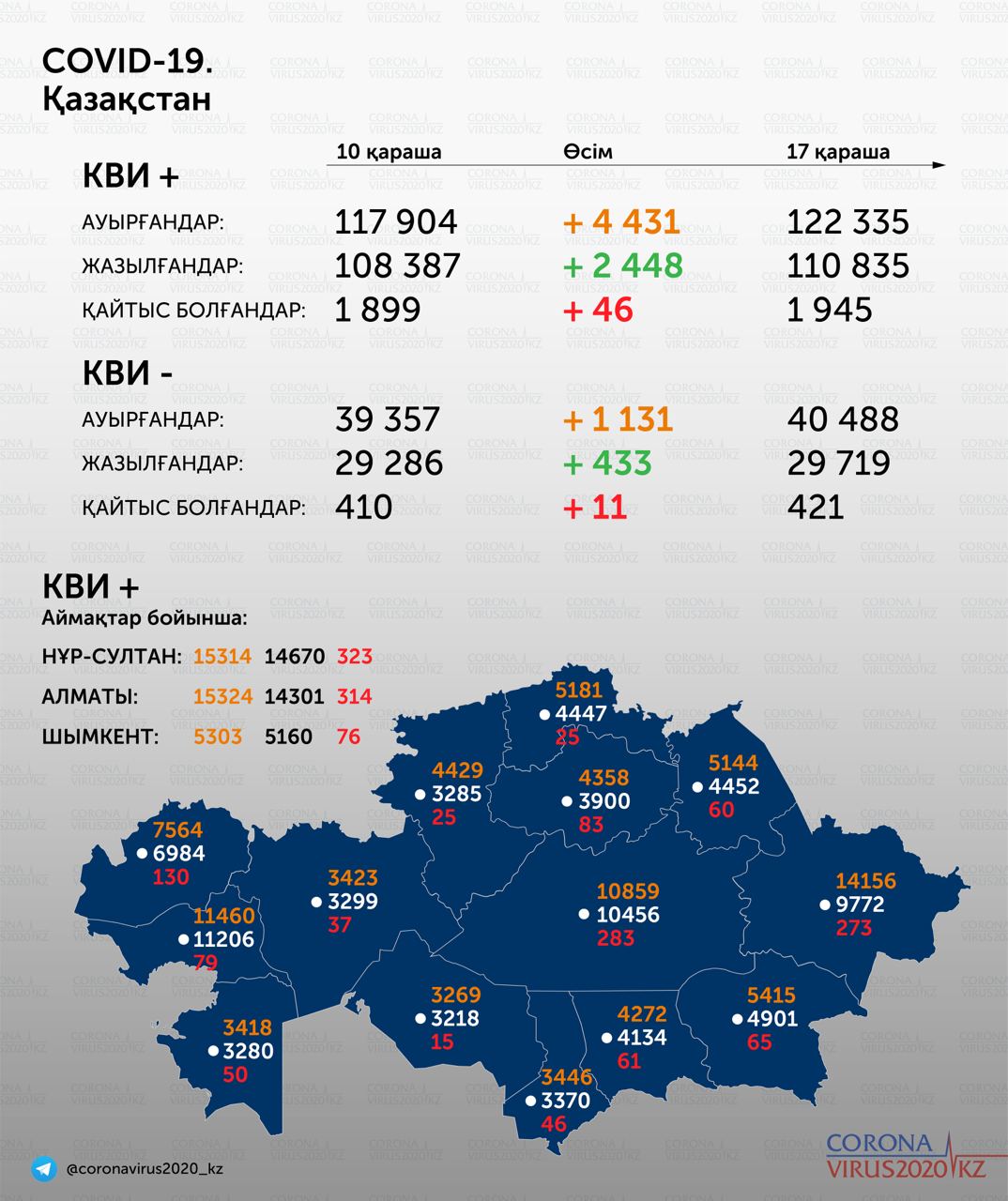 Қарабалық ауданы аймағында 19 қараша 2020 жылға. Коронавирустың және пневмонияның таралуы