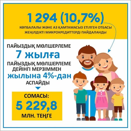 2020 жылы 1 294 (10,7%) көпбалалы және аз қамтамасыз етілген отбасы жеңілдікті микрокредиттерді пайдаланды