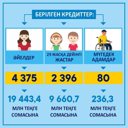 «Еңбек» бағдарламасы бойынша 2020 жылғы қарашадағы жағдайда жалпы қарыз санынан: