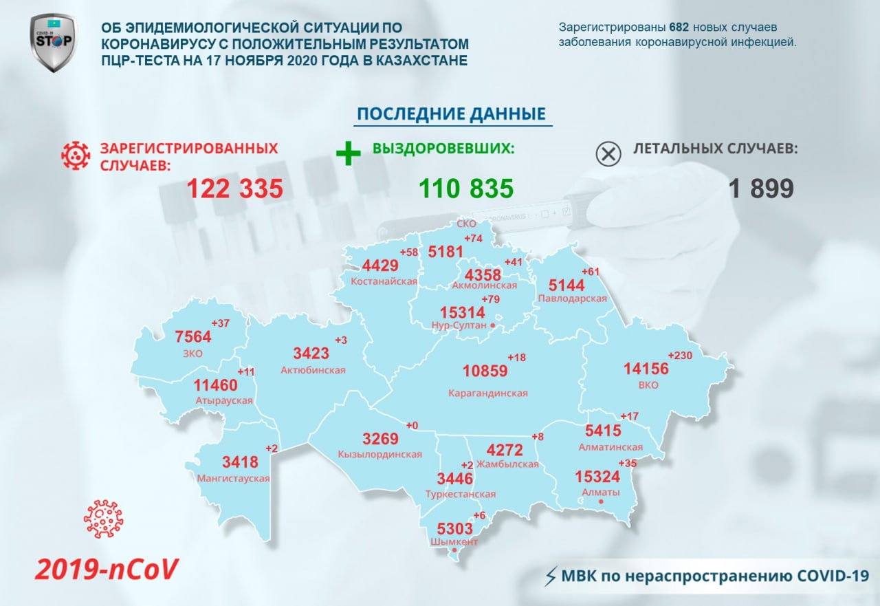 COVID-19 ауруының жаңа жағдайлары туралы (17.11.2020)