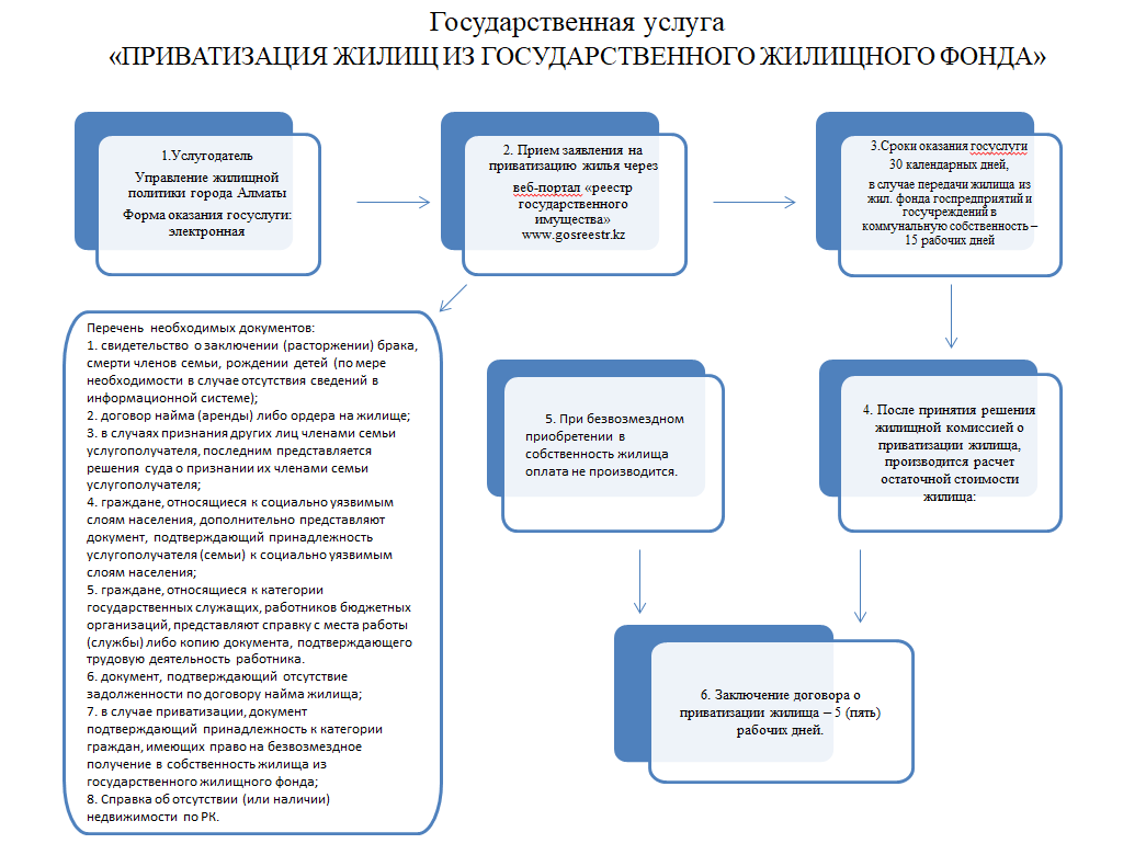 Инфографика по Государственной услуге «ПРИВАТИЗАЦИЯ ЖИЛИЩ ИЗ ГОСУДАРСТВЕННОГО ЖИЛИЩНОГО ФОНДА»