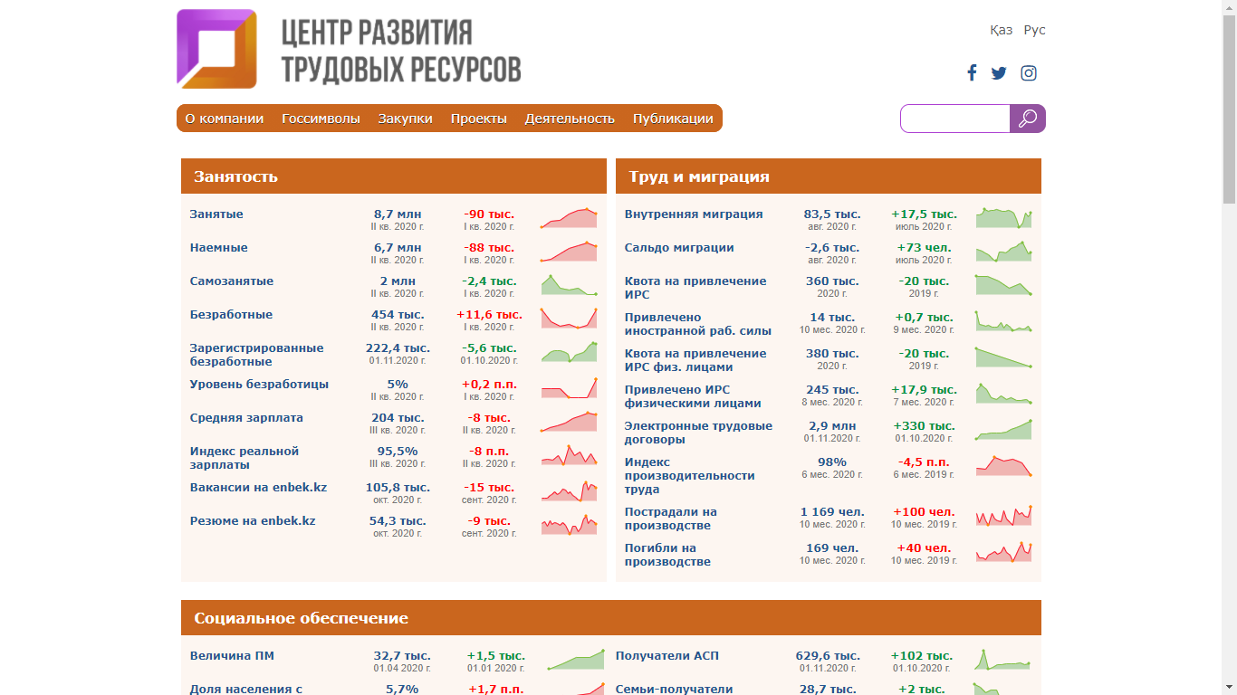 Дашборд по основным показателям социально-трудовой сферы запущен в Казахстане