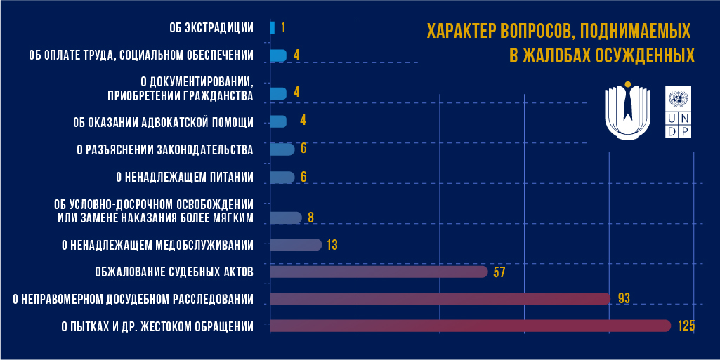 Более 120 заявлений о пытках и жестоком обращении поступило от осужденных к Уполномоченному по правам человека РК