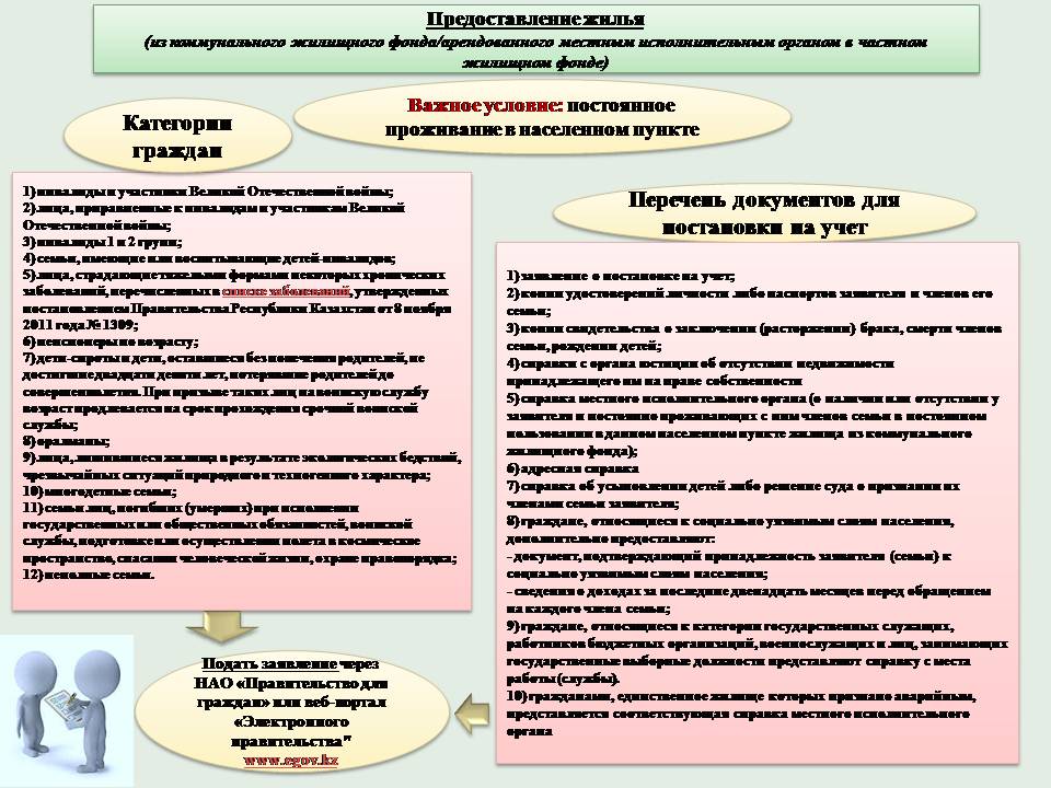 Предоставление жилья из коммунального жилищного фонда/арендованного местным исполнительным органов в частном жилищном фонде