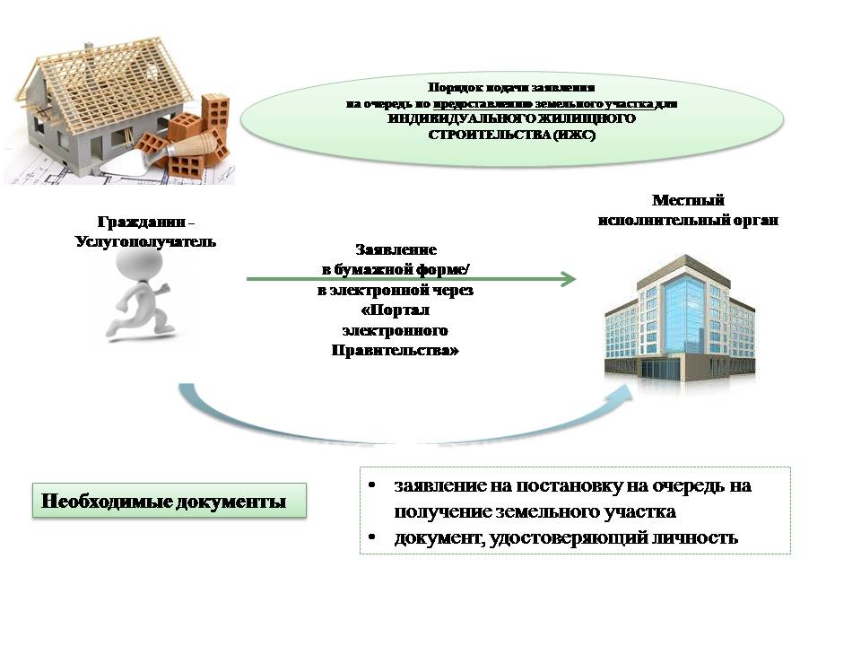 Порядок подачи заявления на очередь по предоставлению земельного участка для индивидуального жилищного строительства (ИЖС)