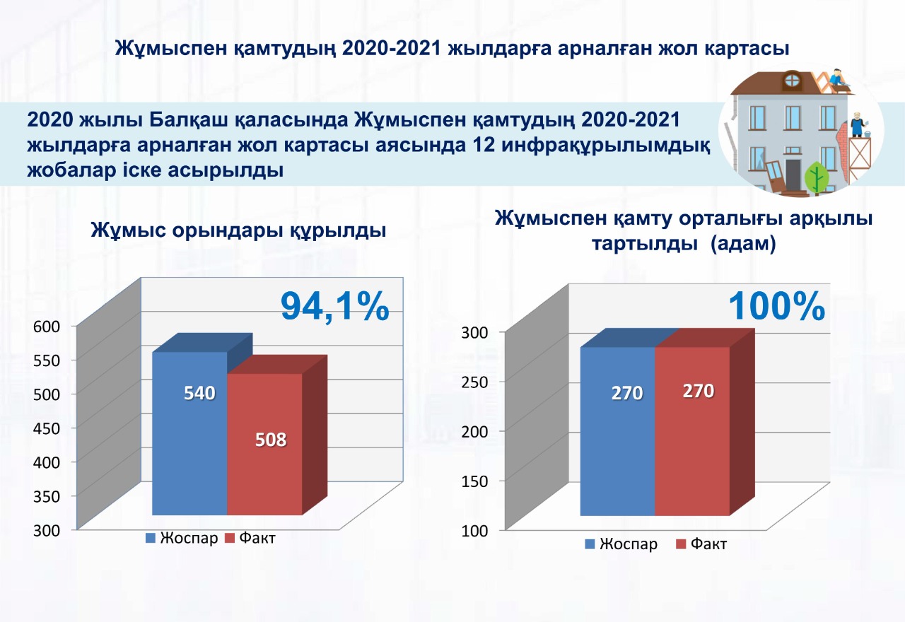 Жұмыспен қамтудың 2020-2021 жылдарға арналған жол картасы
