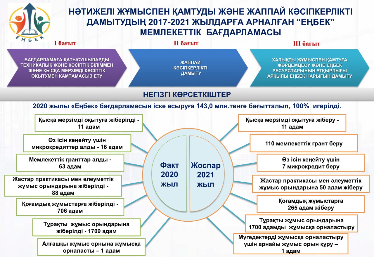 Нәтижелі жұмыспен қамтуды және жаппай кәсіпкерлікті дамытудың 2017-2021 жылдарға арналған “Еңбек”  мемлекеттік  бағдарламасы