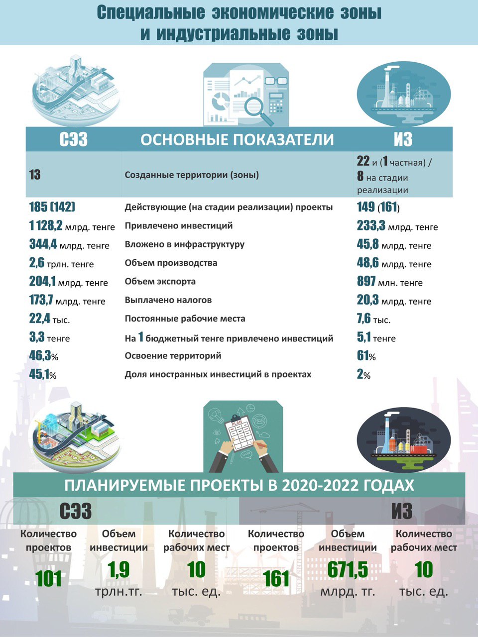 Специальные экономические зоны и Индустриальные зоны