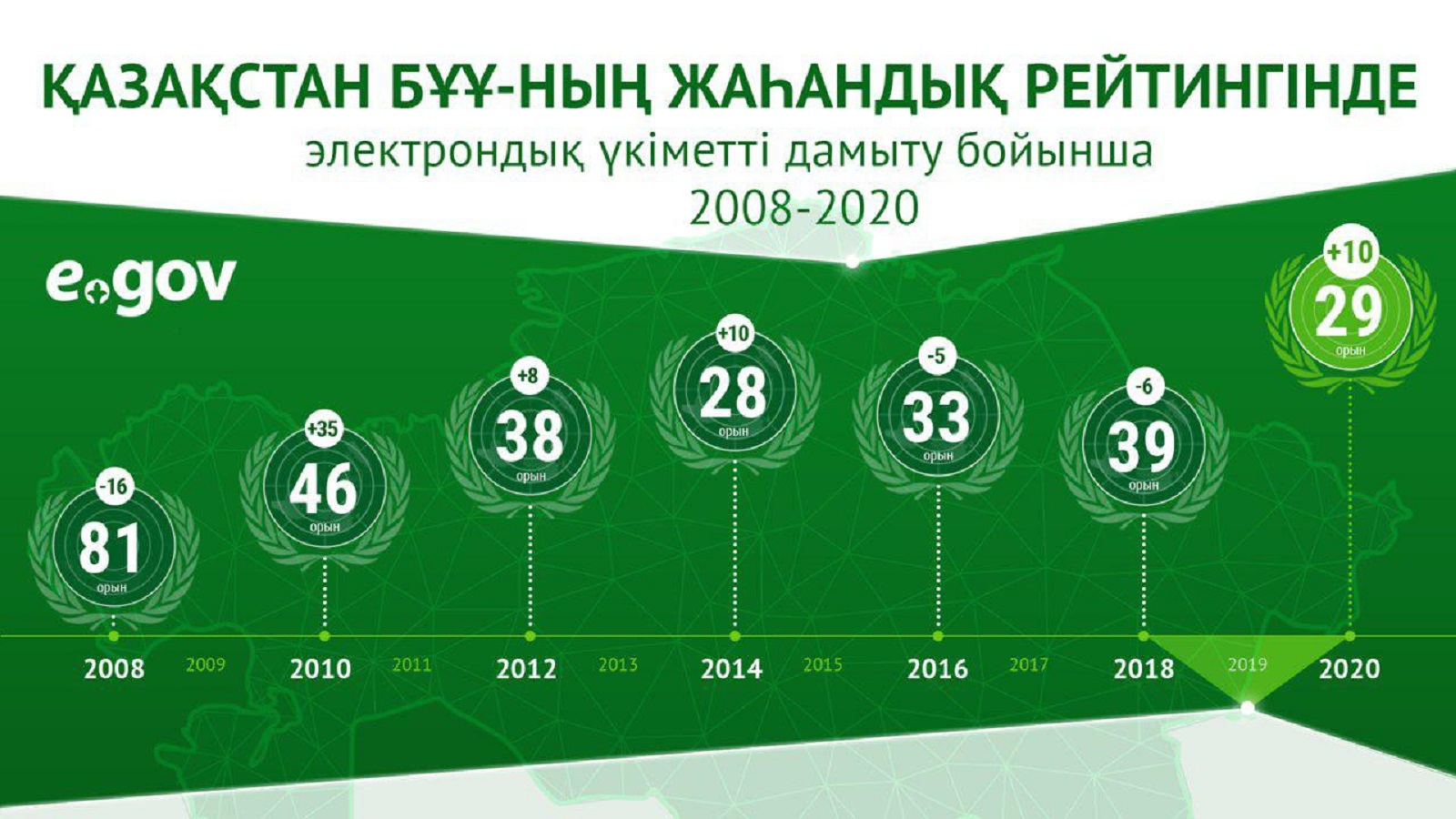 Қазақстан egov дамуының әлемдік рейтингісінде 10 позицияға көтерілді