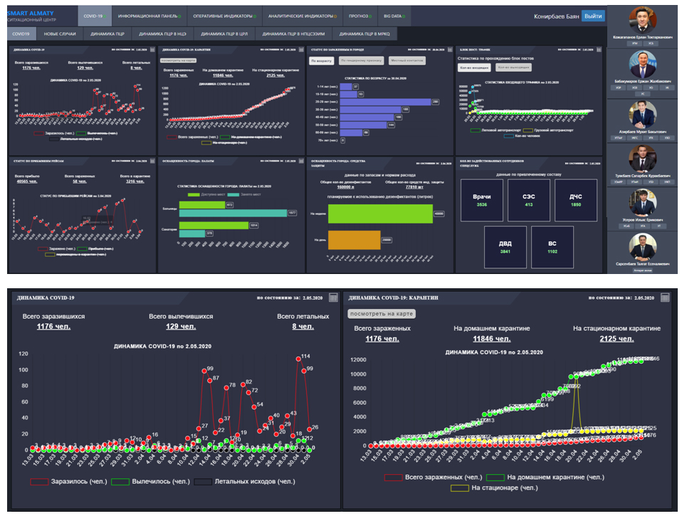 Distributed Analysis of Dynamic Indicators for City Authorities