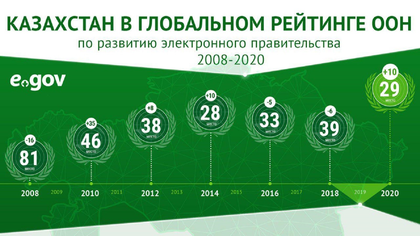 Казахстан поднялся на 10 позиций в мировом рейтинге развития egov