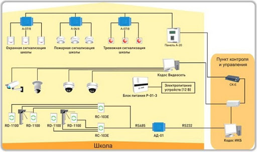 Integrated Security System for Secondary Schools of Almaty City