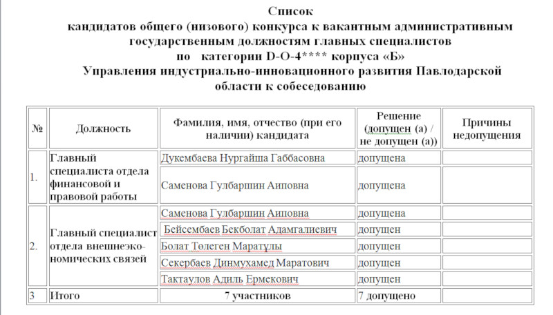 Список кандидатов общего (низового) конкурса к вакантным административным государственным должностям главных специалистов по категории D-О-4**** корпуса «Б» Управления индустриально-инновационного развития Павлодарской области к собеседованию