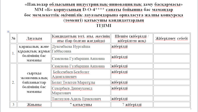 «Павлодар облысының индустриялық-инновациялық даму басқармасы» ММ «Б» корпусының D-О-4**** санаты бойынша бас мамандар бос мемлекеттік әкімшілік лауазымдарына орналасуға жалпы конкурсқа (төменгі) қатысушы кандидаттардың ТІЗІМІ