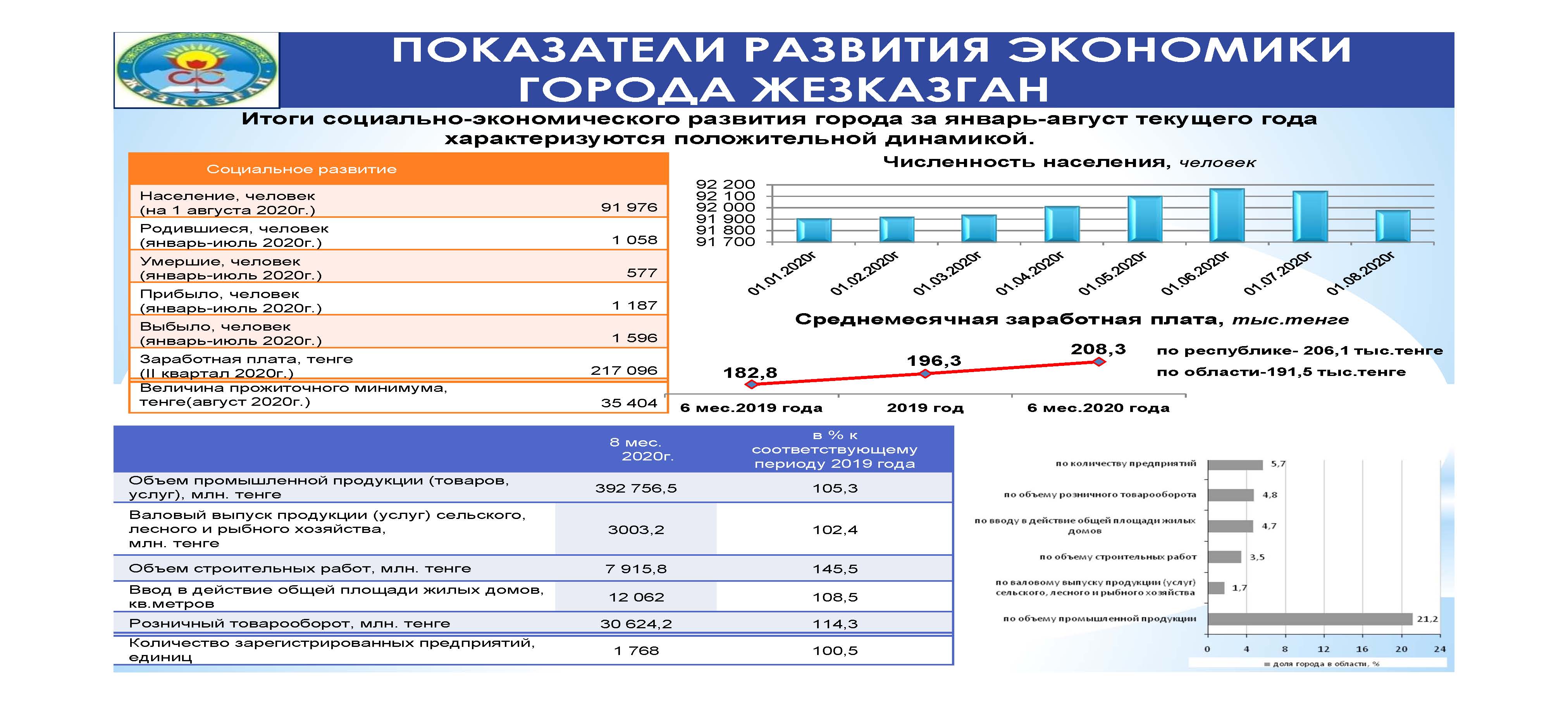 Результаты социально экономического развития россии