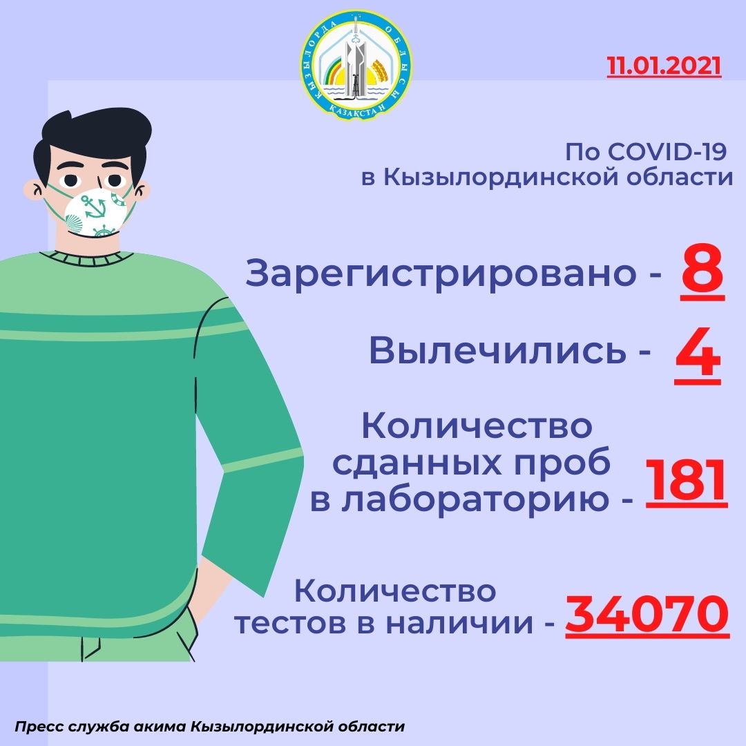 Облыста коронавирус инфекциясымен 8 жағдай тіркелді