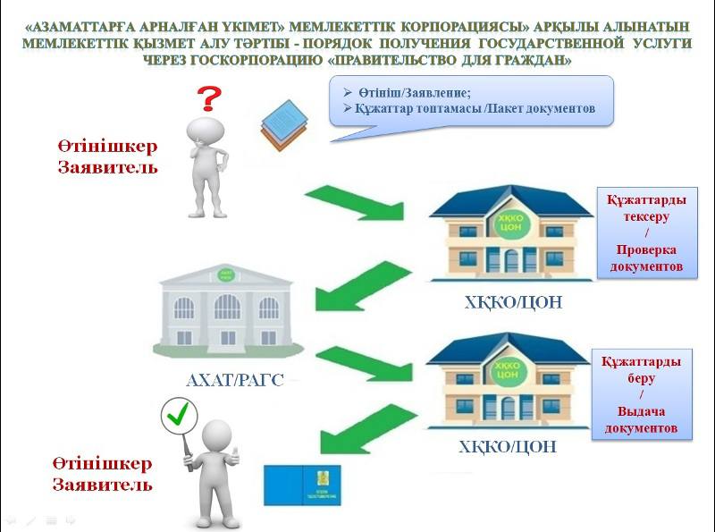 Мемлекеттік қызмет алу тәртібі