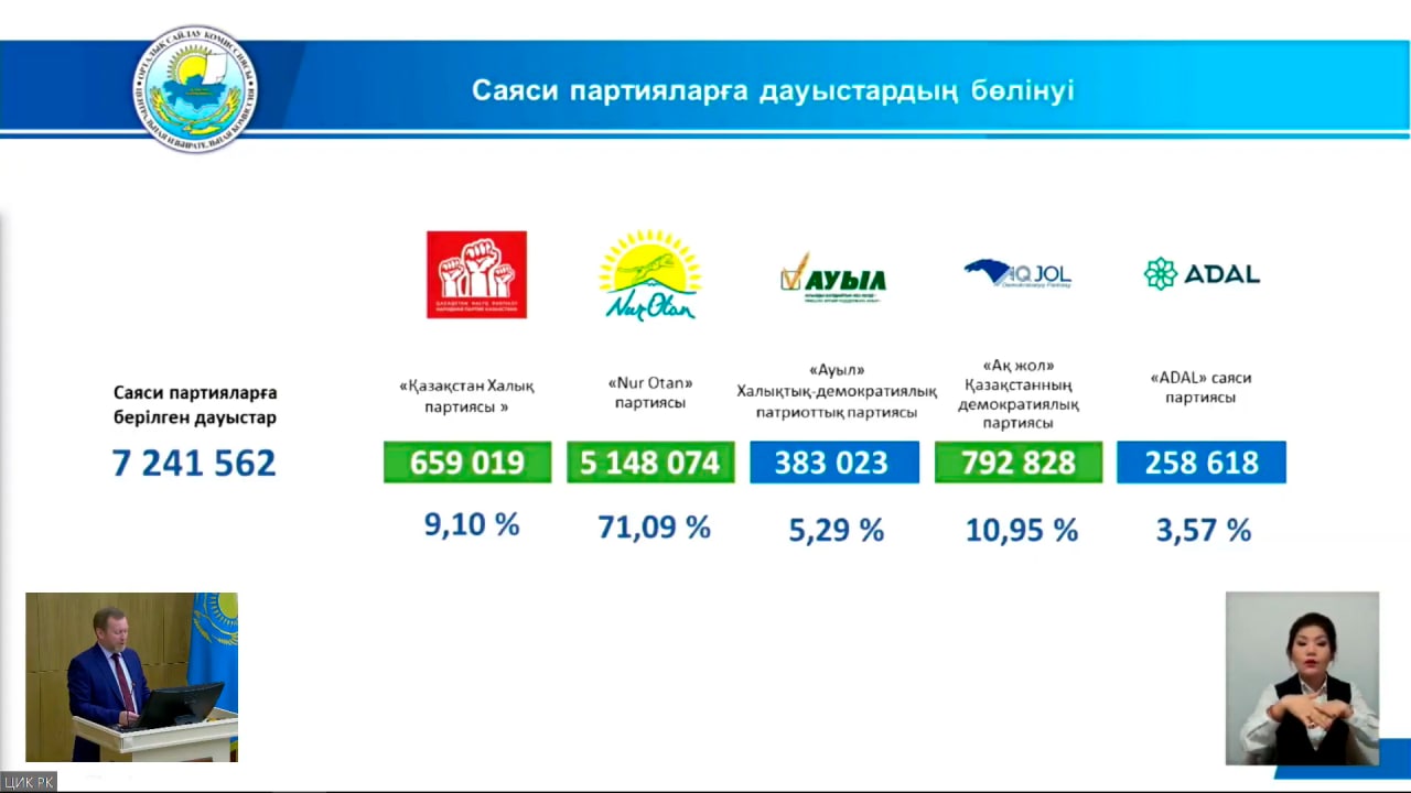 Мәжіліске өткен Nur Otan, "Ақ жол" және ҚХП қанша депутаттық мандатқа ие болды