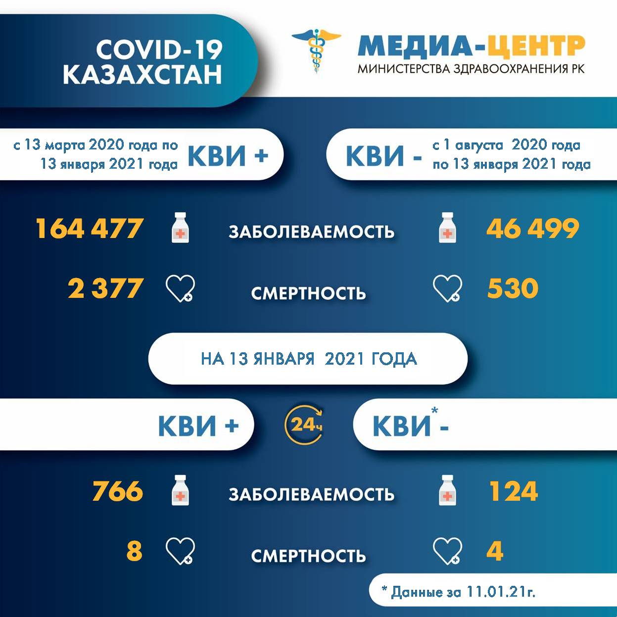 Информация о заболеваемости коронавирусной инфекцией в РК на 13.01.2021г.