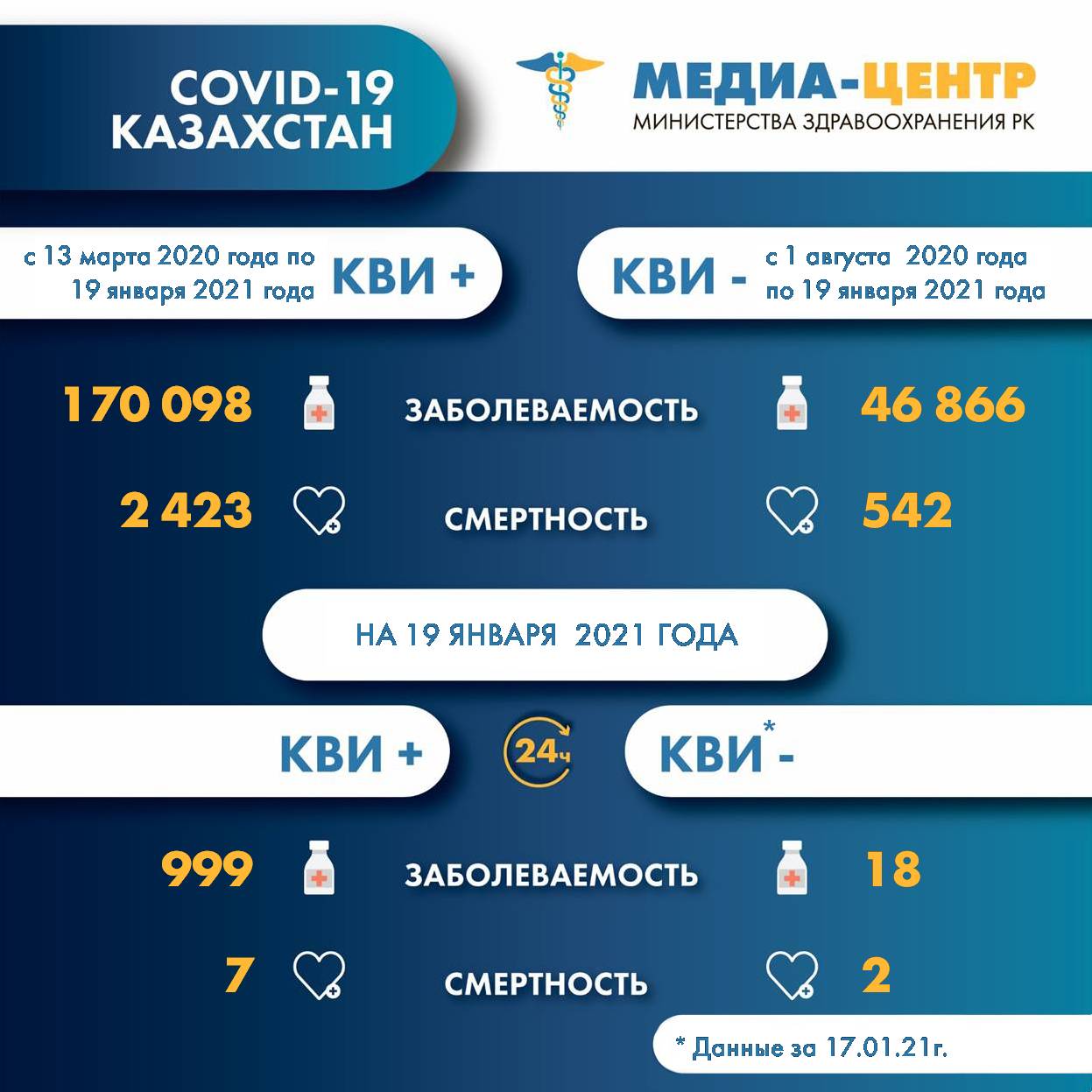 Информация о заболеваемости коронавирусной инфекцией в РК на 19.01.2021г.