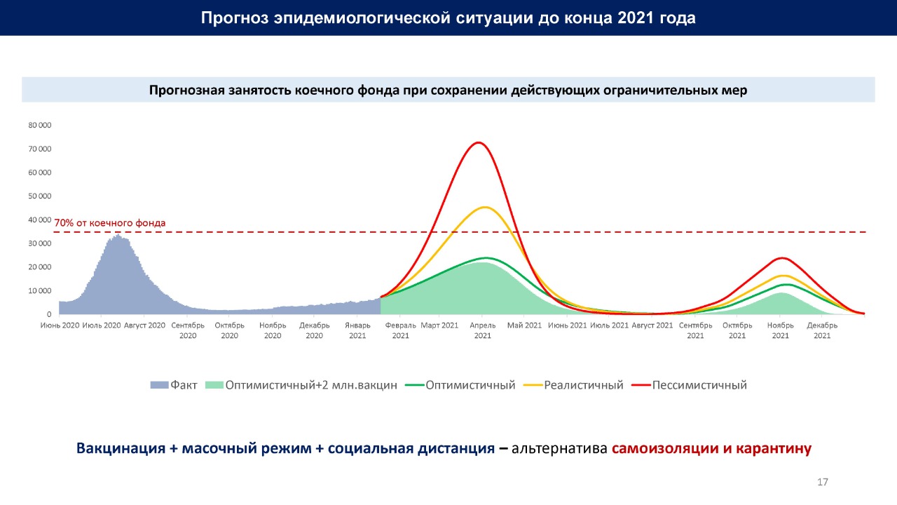 2021 жылдың соңына дейінгі эпидемиологиялық жағдай болжамы