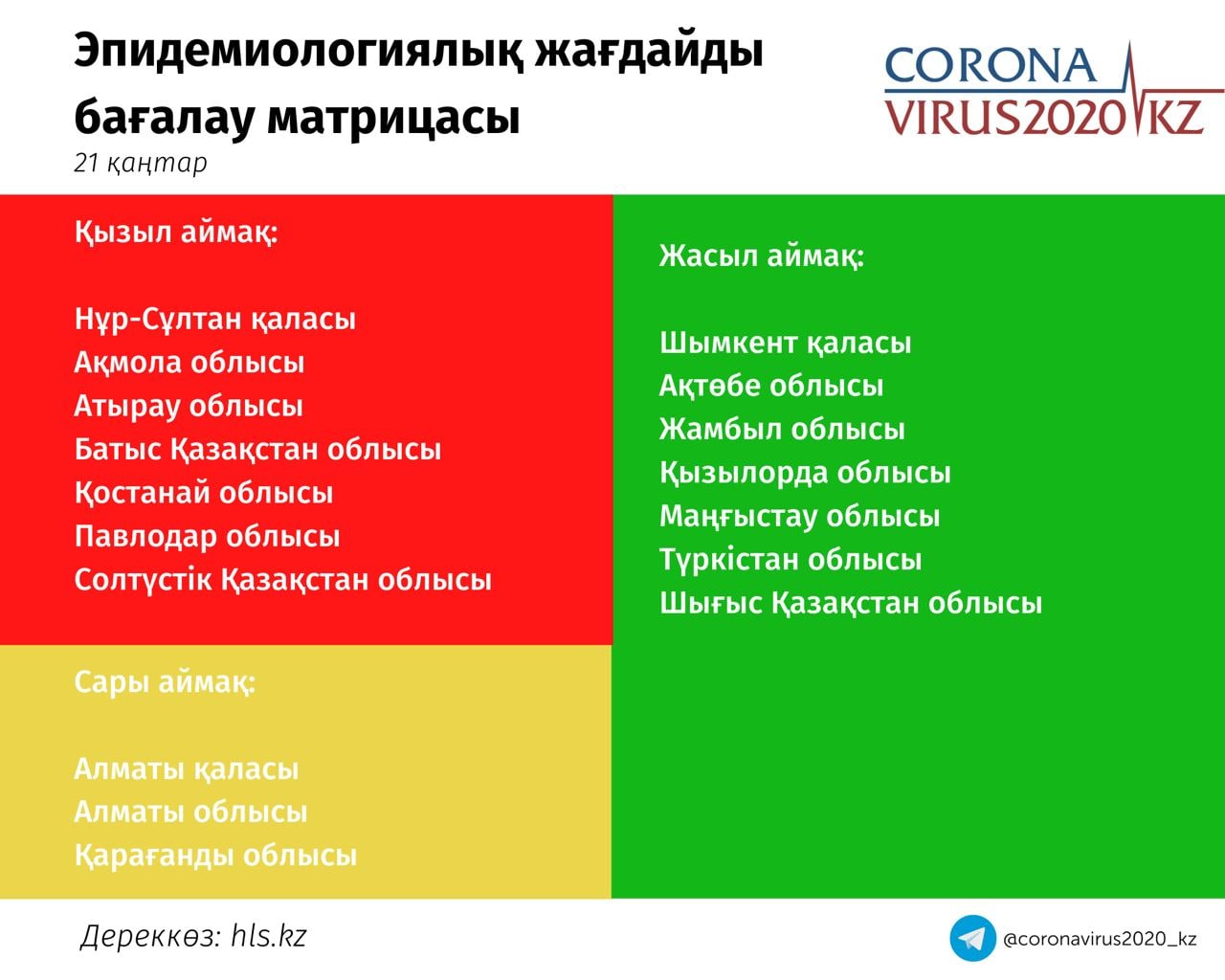 Коронавирус: Нұр-Сұлтанмен қатар 6 облыс әлі де «қызыл» аймақта тұр