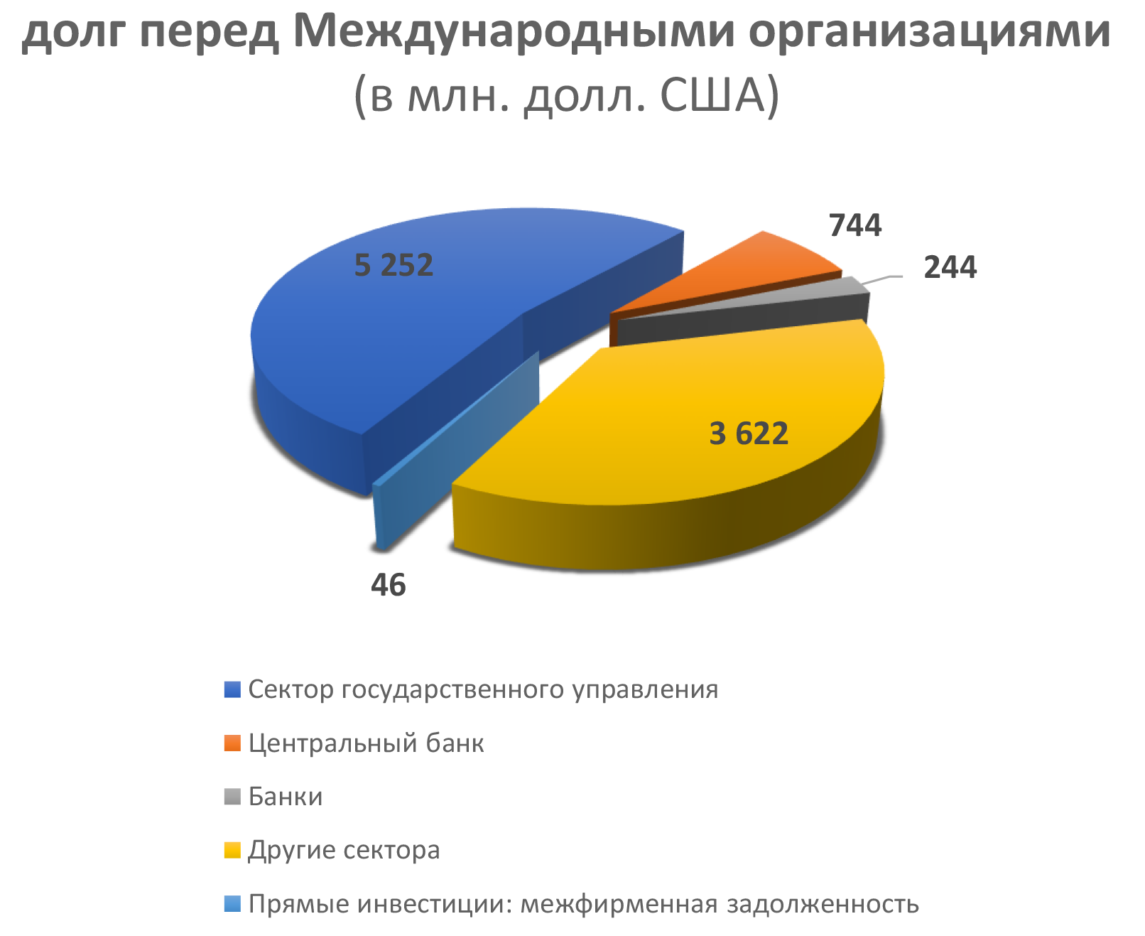 долг перед Международными организациями  (в млн. долл. США)