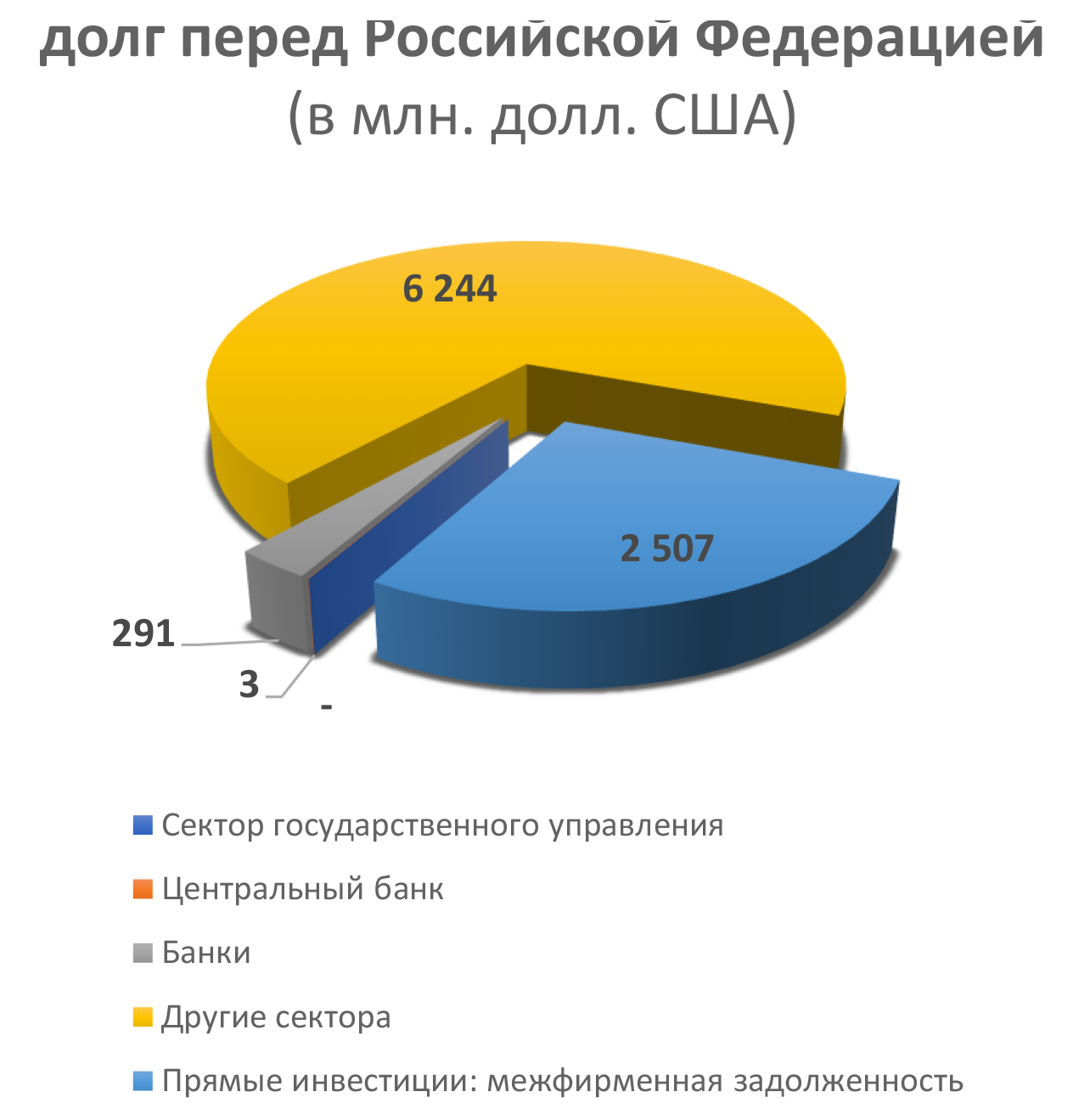долг перед Российской Федерацией (в млн. долл. США)