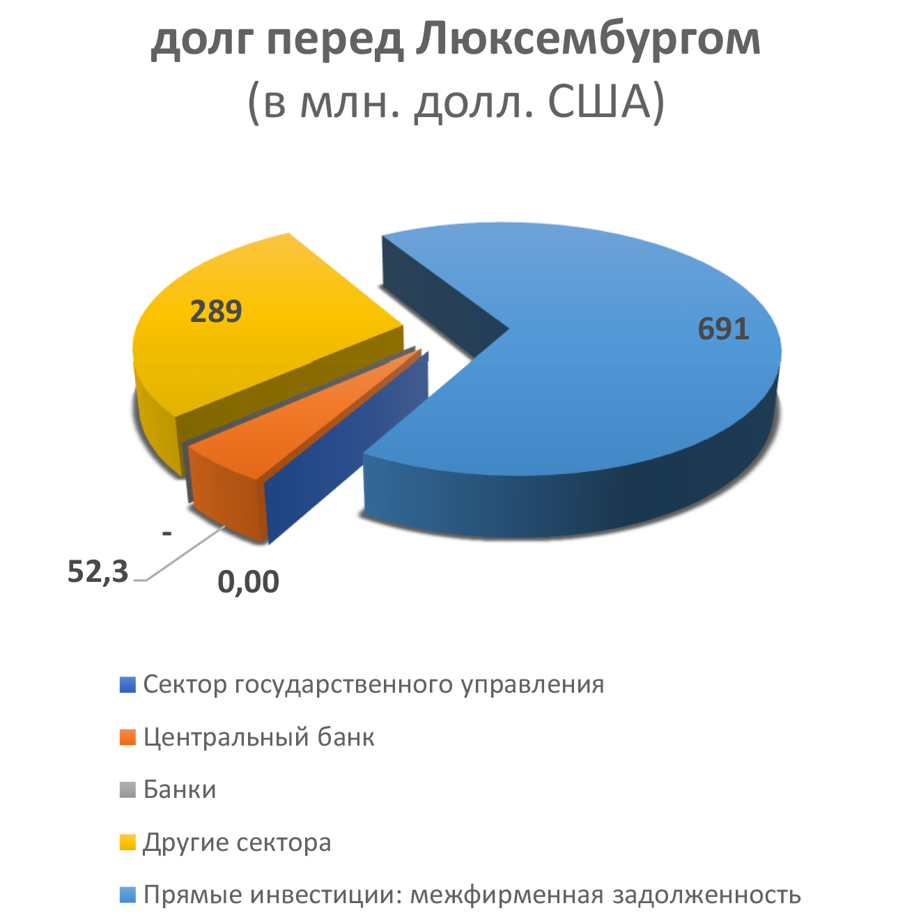 долг перед Люксембургом  (в млн. долл. США)