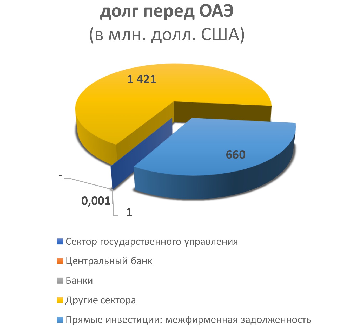 долг перед ОАЭ  (в млн. долл. США)