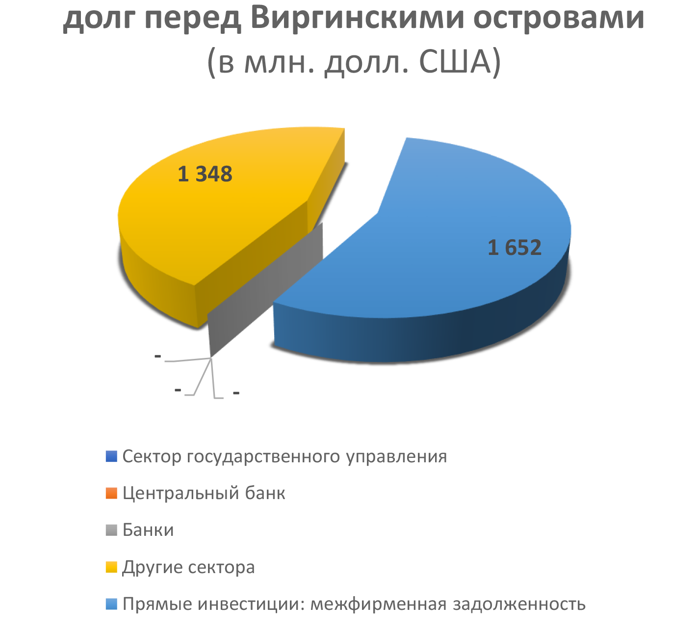 долг перед Виргинскими островами  (в млн. долл. США)