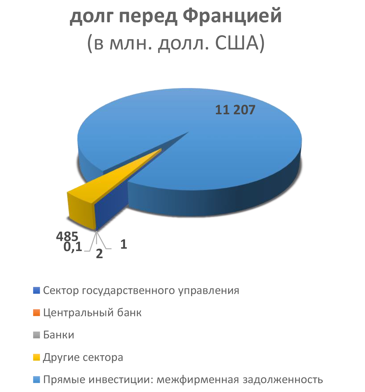 долг перед Францией  (в млн. долл. США)