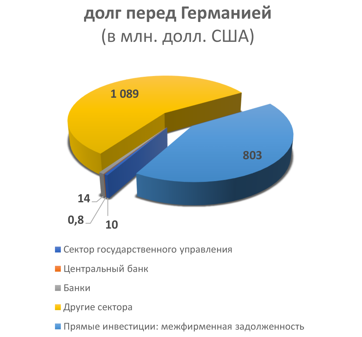 долг перед Германией  (в млн. долл. США)