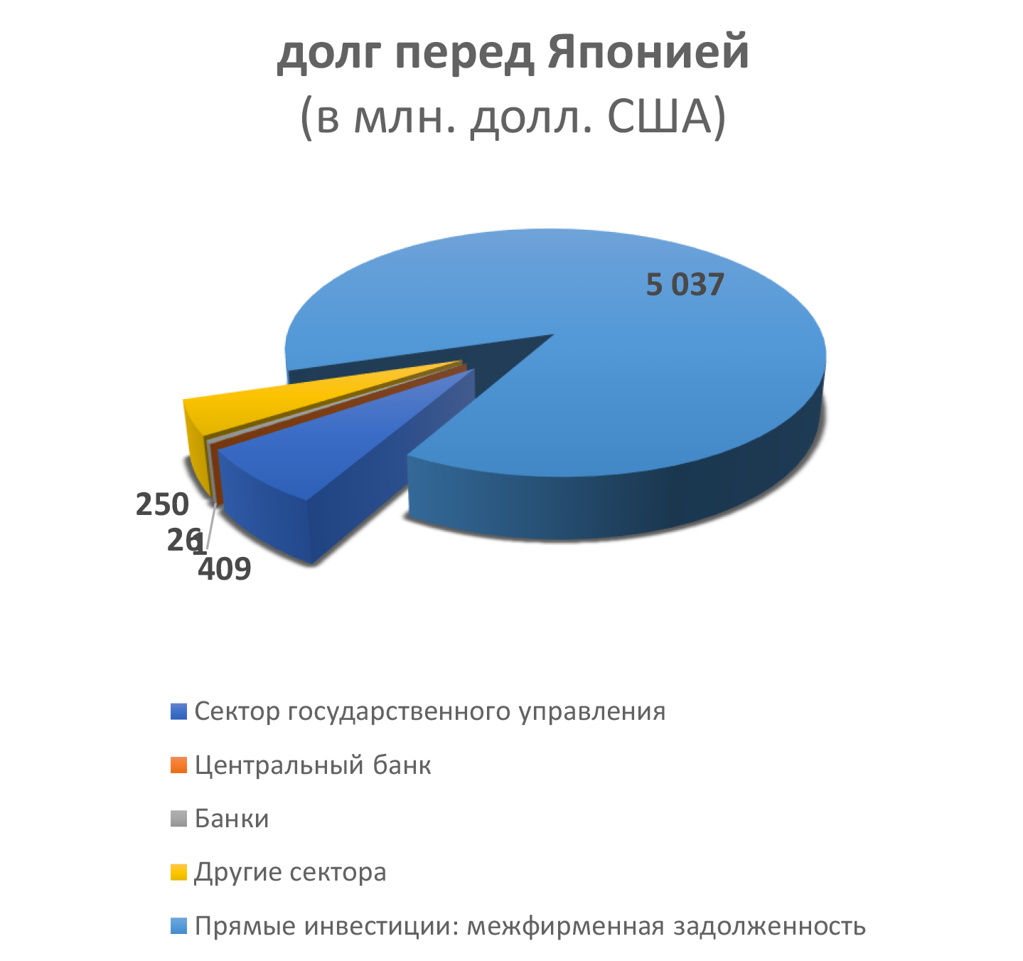 долг перед Японией (в млн. долл. США)