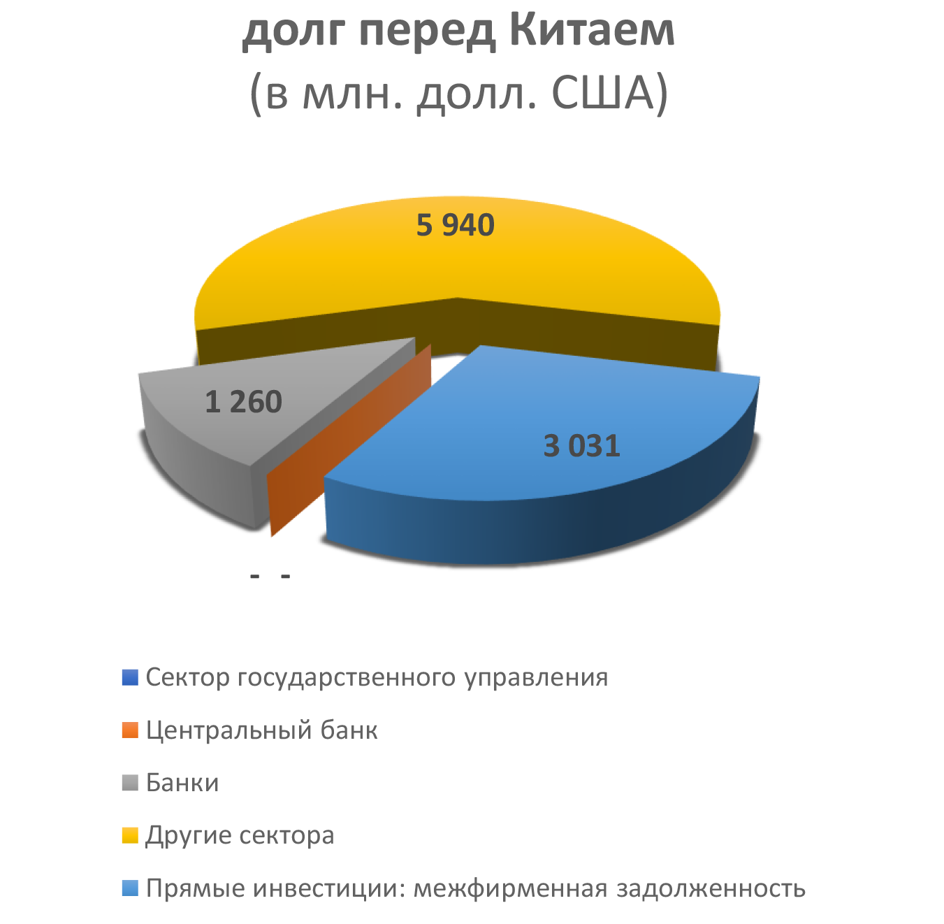 долг перед Китаем  (в млн. долл. США)