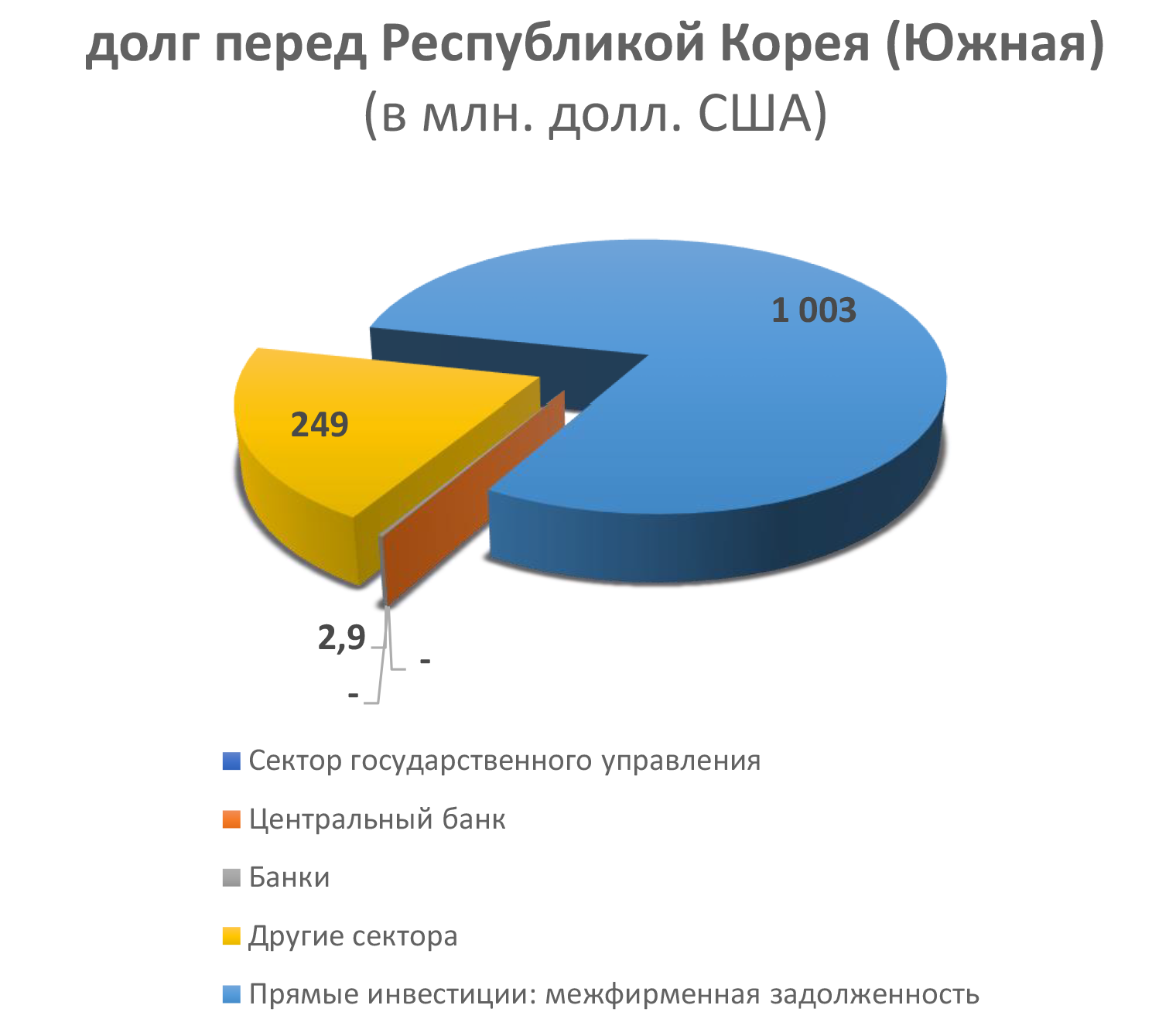 долг перед Республикой Корея (Южная)  (в млн. долл. США)