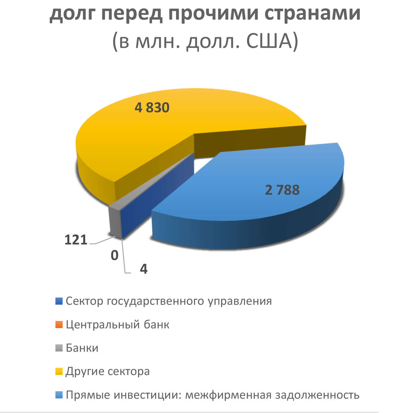 долг перед прочими странами (в млн. долл. США)