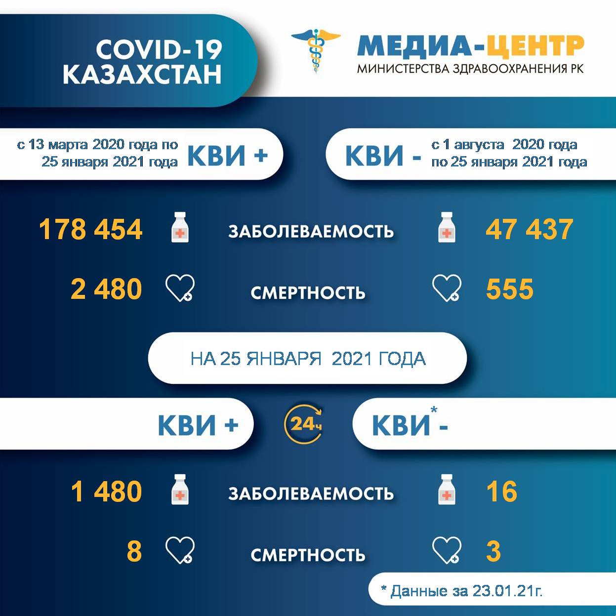 Информация о заболеваемости коронавирусной инфекцией в РК на 25.01.2021г.